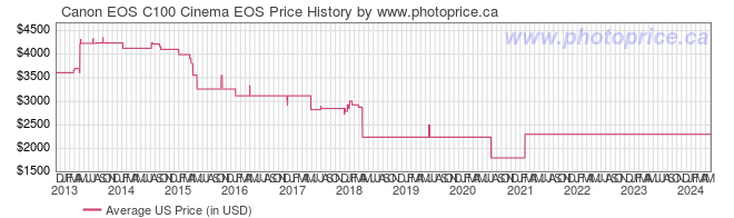 US Price History Graph for Canon EOS C100 Cinema EOS