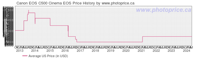 US Price History Graph for Canon EOS C500 Cinema EOS