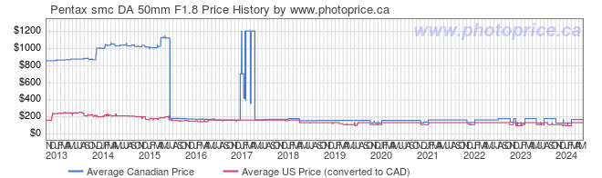 Price History Graph for Pentax smc DA 50mm F1.8