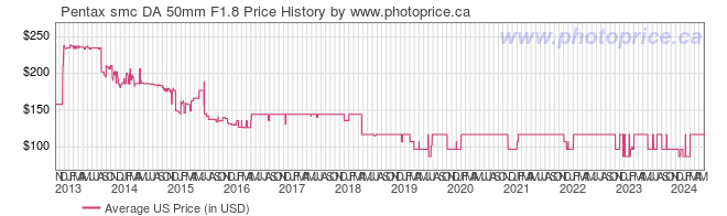 US Price History Graph for Pentax smc DA 50mm F1.8