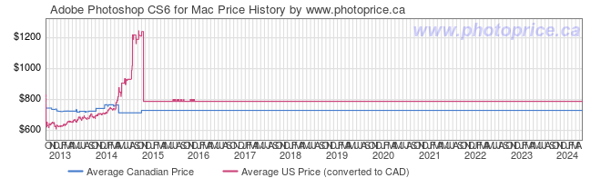 Price History Graph for Adobe Photoshop CS6 for Mac