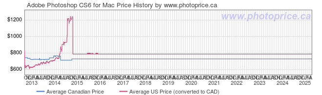 Price History Graph for Adobe Photoshop CS6 for Mac