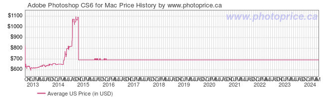 US Price History Graph for Adobe Photoshop CS6 for Mac