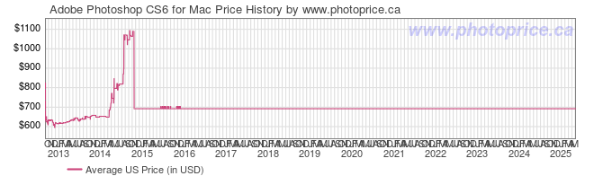 US Price History Graph for Adobe Photoshop CS6 for Mac