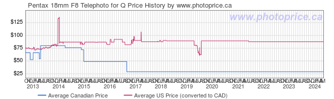 Price History Graph for Pentax 18mm F8 Telephoto for Q