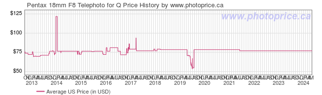 US Price History Graph for Pentax 18mm F8 Telephoto for Q