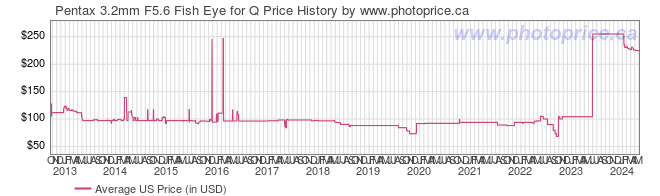 US Price History Graph for Pentax 3.2mm F5.6 Fish Eye for Q
