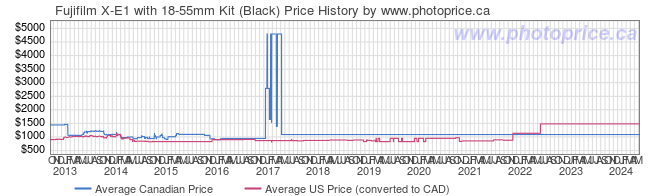 Price History Graph for Fujifilm X-E1 with 18-55mm Kit (Black)
