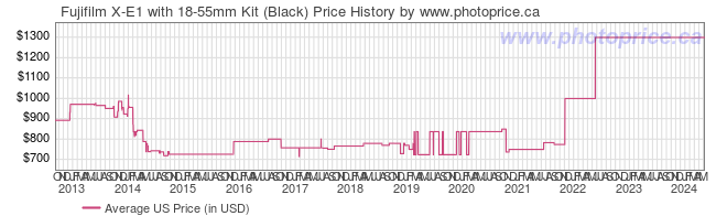 US Price History Graph for Fujifilm X-E1 with 18-55mm Kit (Black)