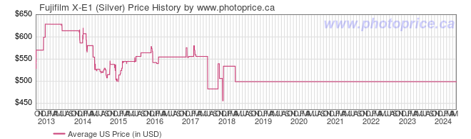 US Price History Graph for Fujifilm X-E1 (Silver)