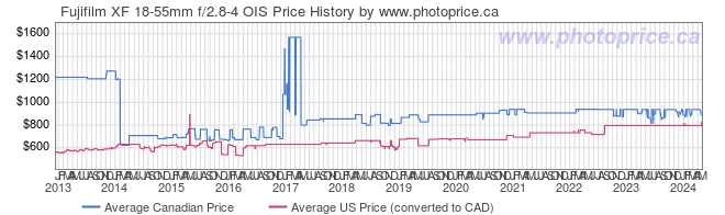 Price History Graph for Fujifilm XF 18-55mm f/2.8-4 OIS
