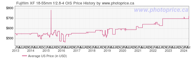 US Price History Graph for Fujifilm XF 18-55mm f/2.8-4 OIS