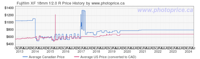 Price History Graph for Fujifilm XF 18mm f/2.0 R