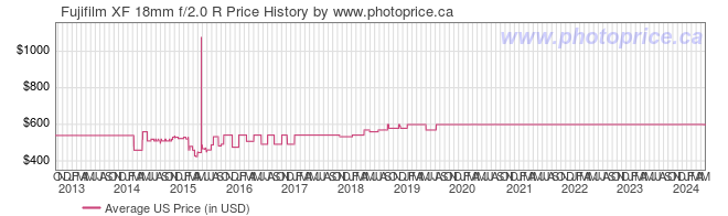 US Price History Graph for Fujifilm XF 18mm f/2.0 R