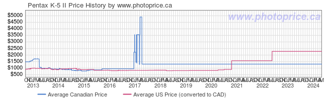 Price History Graph for Pentax K-5 II