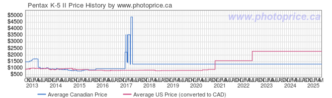 Price History Graph for Pentax K-5 II