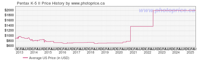 US Price History Graph for Pentax K-5 II