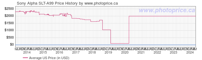 US Price History Graph for Sony Alpha SLT-A99
