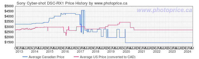 Price History Graph for Sony Cyber-shot DSC-RX1