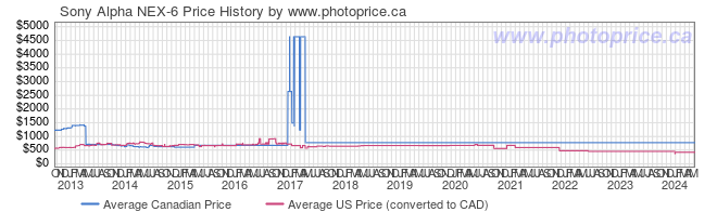 Price History Graph for Sony Alpha NEX-6
