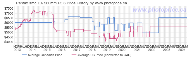 Price History Graph for Pentax smc DA 560mm F5.6