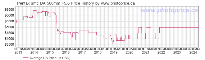 US Price History Graph for Pentax smc DA 560mm F5.6