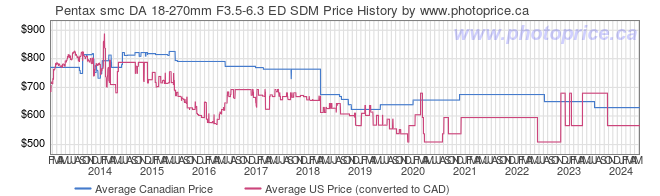 Price History Graph for Pentax smc DA 18-270mm F3.5-6.3 ED SDM