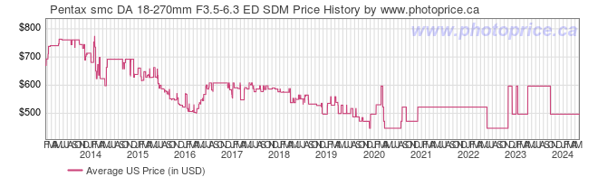 US Price History Graph for Pentax smc DA 18-270mm F3.5-6.3 ED SDM