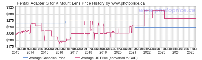 Price History Graph for Pentax Adapter Q for K Mount Lens