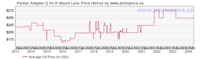US Price History Graph for Pentax Adapter Q for K Mount Lens