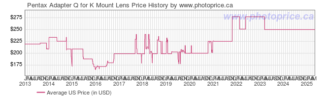 US Price History Graph for Pentax Adapter Q for K Mount Lens