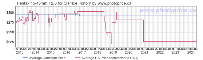 Price History Graph for Pentax 15-45mm F2.8 for Q