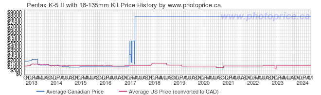 Price History Graph for Pentax K-5 II with 18-135mm Kit