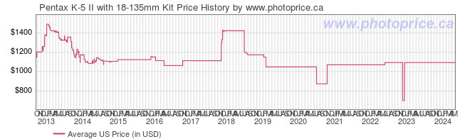 US Price History Graph for Pentax K-5 II with 18-135mm Kit