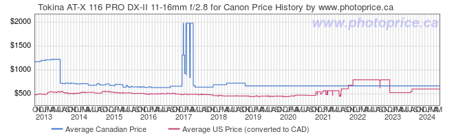 Price History Graph for Tokina AT-X 116 PRO DX-II 11-16mm f/2.8 for Canon