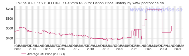 US Price History Graph for Tokina AT-X 116 PRO DX-II 11-16mm f/2.8 for Canon