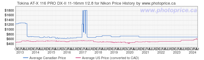 Price History Graph for Tokina AT-X 116 PRO DX-II 11-16mm f/2.8 for Nikon