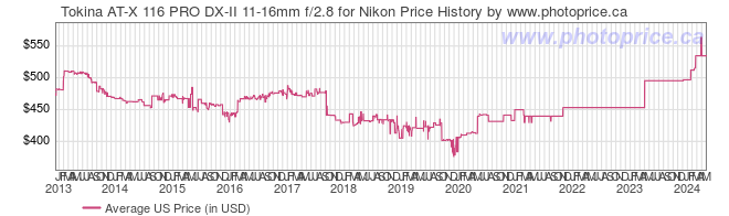 US Price History Graph for Tokina AT-X 116 PRO DX-II 11-16mm f/2.8 for Nikon