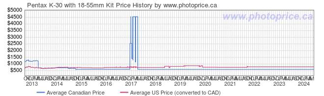 Price History Graph for Pentax K-30 with 18-55mm Kit
