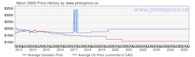 Price History Graph for Nikon D600