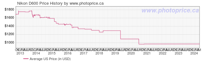 US Price History Graph for Nikon D600
