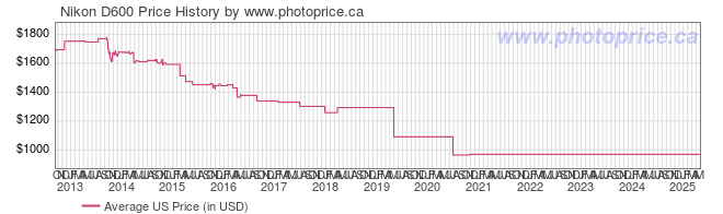 US Price History Graph for Nikon D600