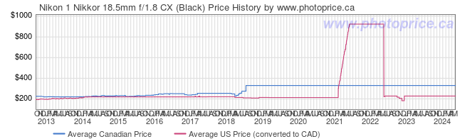 Price History Graph for Nikon 1 Nikkor 18.5mm f/1.8 CX (Black)