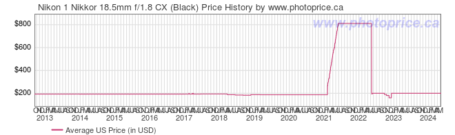 US Price History Graph for Nikon 1 Nikkor 18.5mm f/1.8 CX (Black)