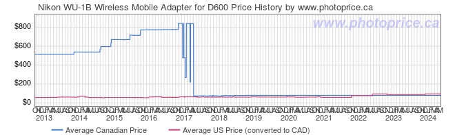 Price History Graph for Nikon WU-1B Wireless Mobile Adapter for D600