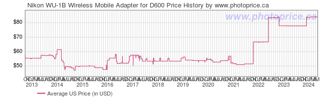 US Price History Graph for Nikon WU-1B Wireless Mobile Adapter for D600