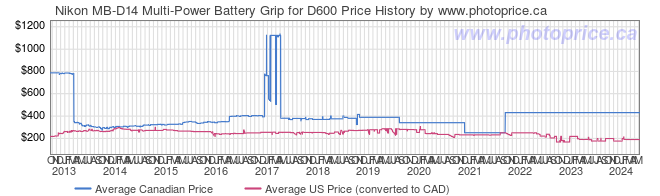 Price History Graph for Nikon MB-D14 Multi-Power Battery Grip for D600