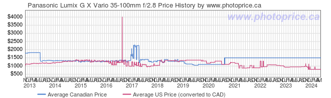Price History Graph for Panasonic Lumix G X Vario 35-100mm f/2.8