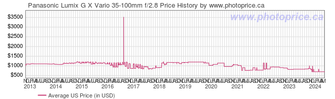 US Price History Graph for Panasonic Lumix G X Vario 35-100mm f/2.8