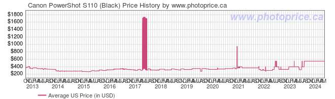 US Price History Graph for Canon PowerShot S110 (Black)